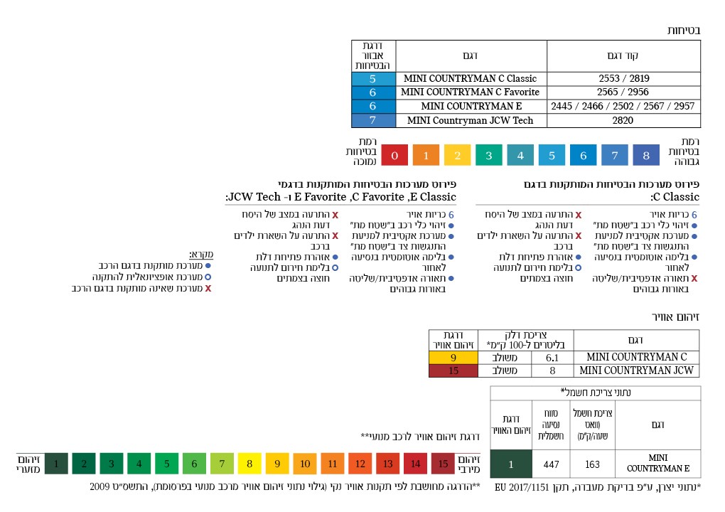 זיהום ובטיחות MINI